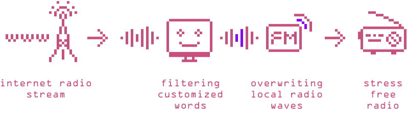 infographic on how __fm works